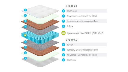 Детский матрас Lonax ППУ Cocos S1000