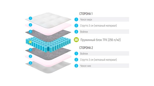 Детский матрас Lonax Strutto TFK