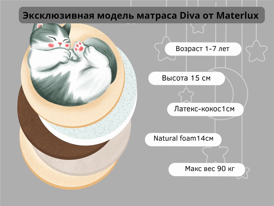 Состав Детского матраса Materlux DIVA MINI